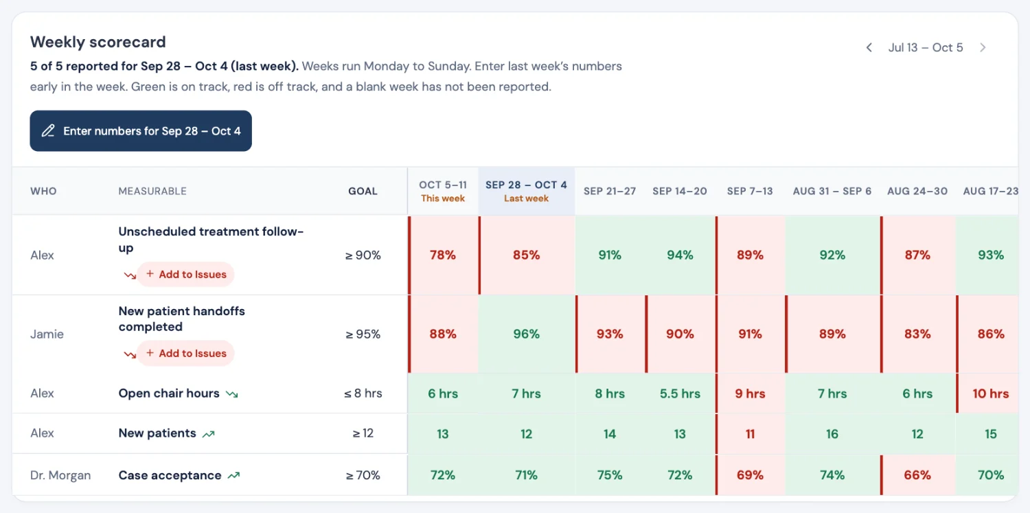 The weekly scorecard: owners, goals, and weekly numbers in green and red, with Add to Issues beside off-track measurables.